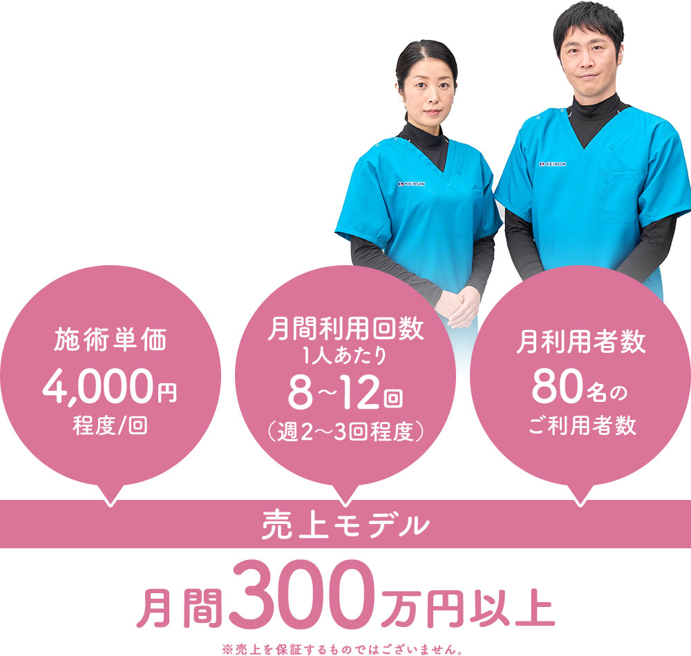 全国325店舗展開中！長期継続可能なストック型ビジネス「KEiROW」