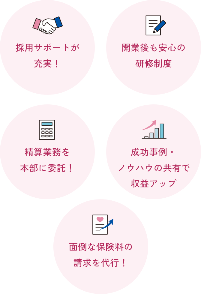 1.採用サポートが充実！ 2.開業後も安心の研修制度 3.清算業務を本部に委託！ 4.成功事例・ノウハウの共有で収益アップ 5.面倒な保険料の請求を代行！